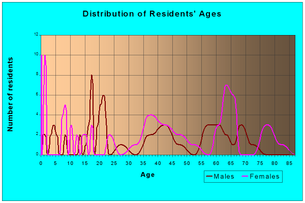 Age and Sex of Residents in zip code 67634