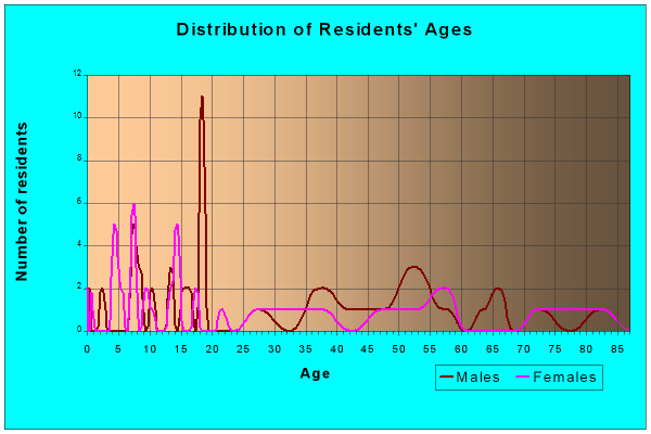 Age and Sex of Residents in zip code 67635