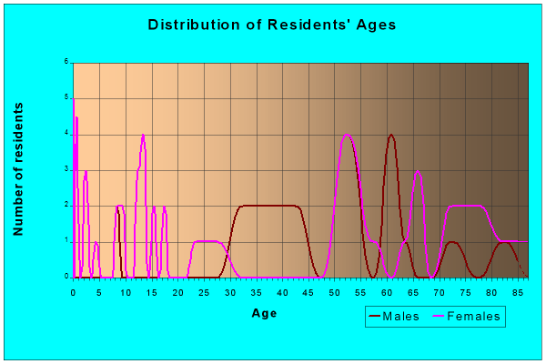 Age and Sex of Residents in zip code 67638