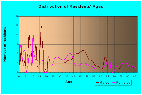 Age and Sex of Residents in zip code 67651