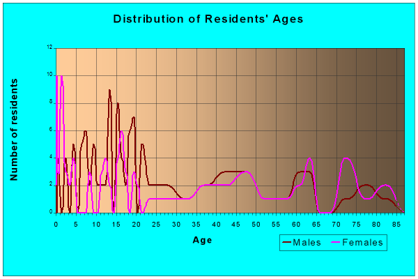 Age and Sex of Residents in zip code 67657