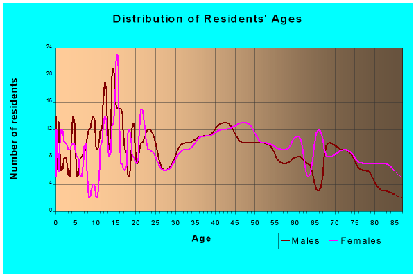 Age and Sex of Residents in zip code 67671