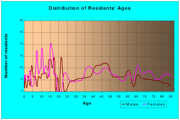 Age and Sex of Residents in zip code 67672