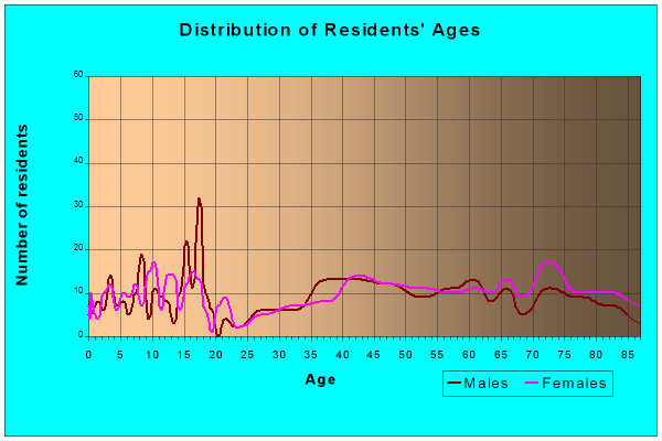 Age and Sex of Residents in zip code 67730