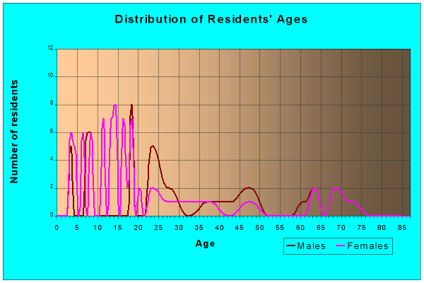 Age and Sex of Residents in zip code 67733