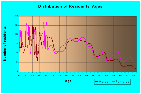 Age and Sex of Residents in zip code 68008