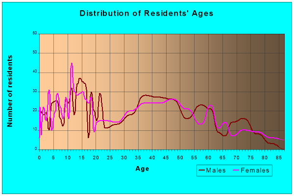 Age and Sex of Residents in zip code 68064