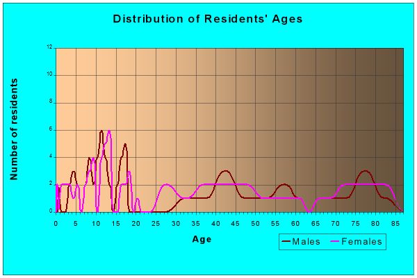 Age and Sex of Residents in zip code 68325