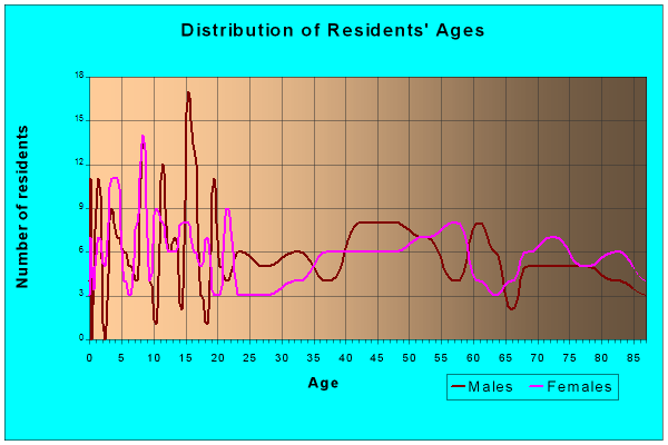 Age and Sex of Residents in zip code 68340