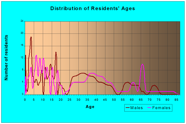 Age and Sex of Residents in zip code 68346