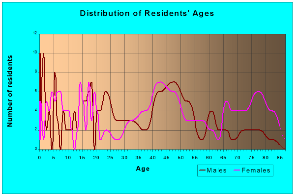 Age and Sex of Residents in zip code 68378