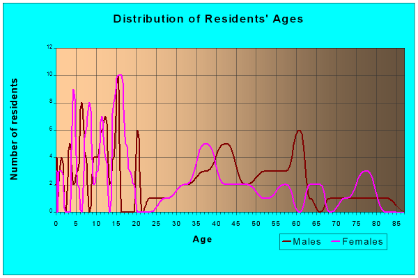 Age and Sex of Residents in zip code 68457