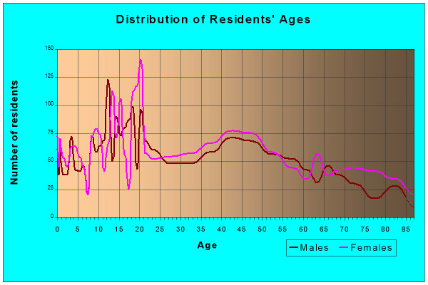 Age and Sex of Residents in zip code 68467