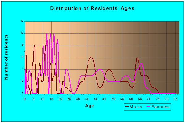 Age and Sex of Residents in zip code 68621