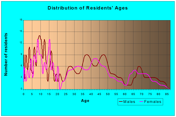 Age and Sex of Residents in zip code 68812