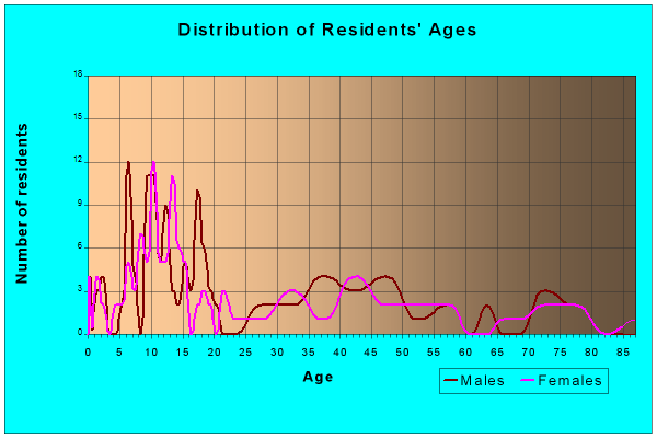 Age and Sex of Residents in zip code 68820
