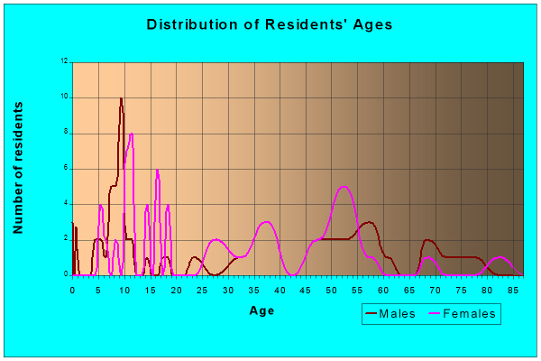 Age and Sex of Residents in zip code 68834
