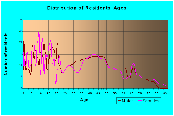 Age and Sex of Residents in zip code 68836